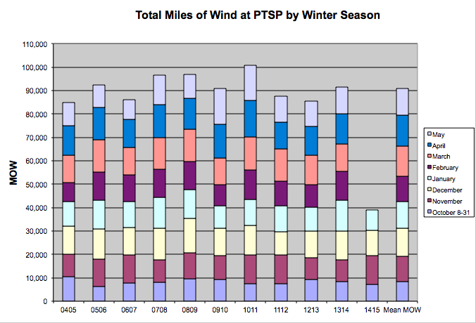 graph of miles of wind at Putney Study Plot