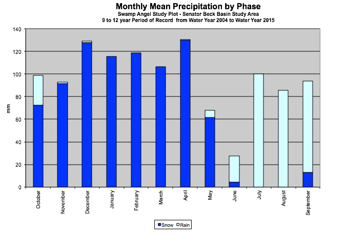 Monthly Precipitation by Phase