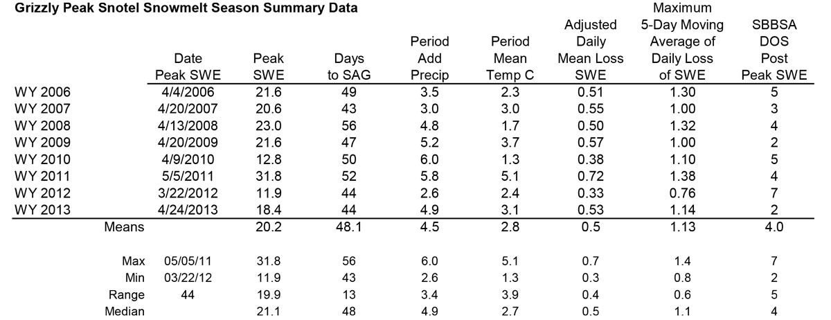 Grizzly Peak Snotel Melt Rate Summary Table