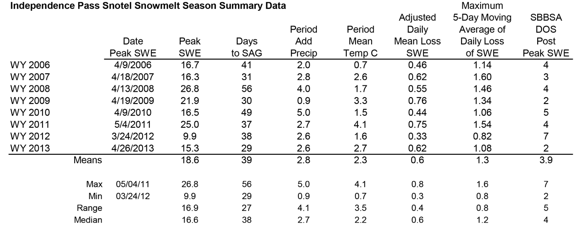 Independence Pass Snotel Melt Rate Summary Table