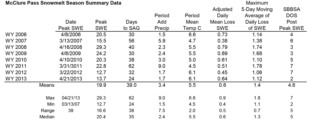 McClure Pass Snotel Melt Rate Summary Table