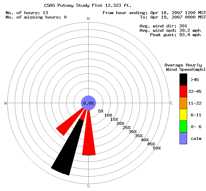 example of a dust event wind rose